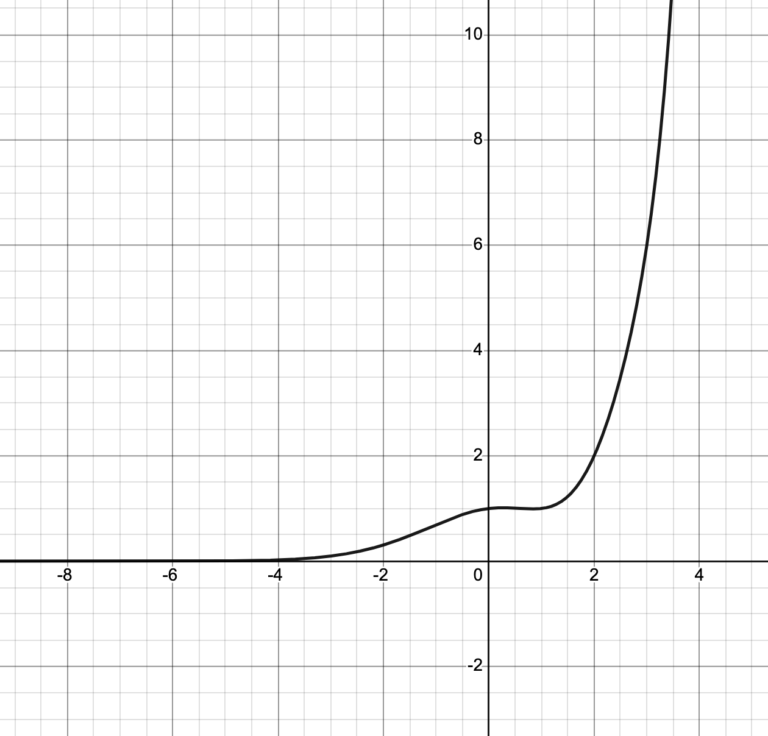 On Factorials And The Gamma Function The Adder
