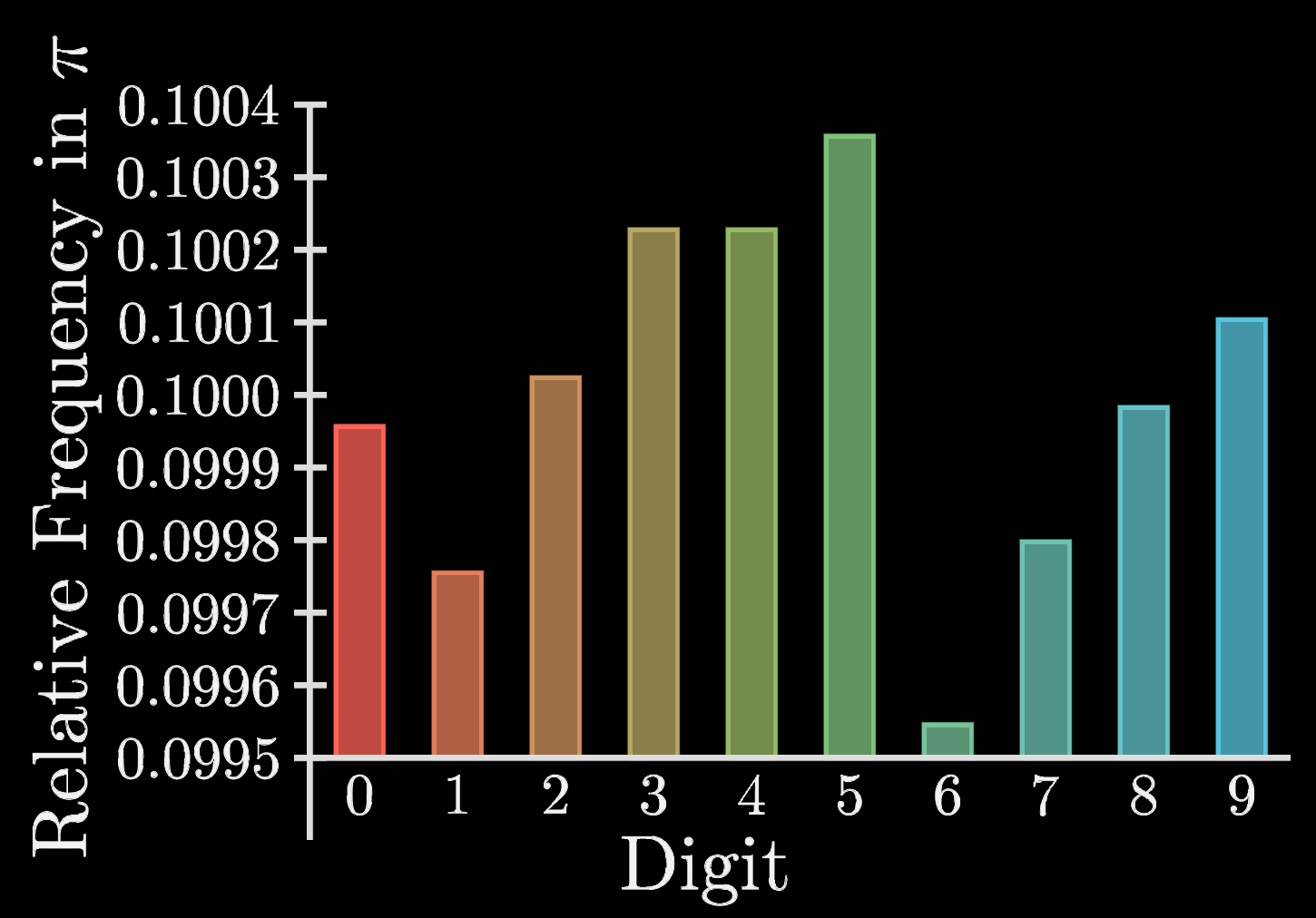 the same graph as above, but with the y-axis ranging between 0.995 and 0.1004 so the variation seems higher